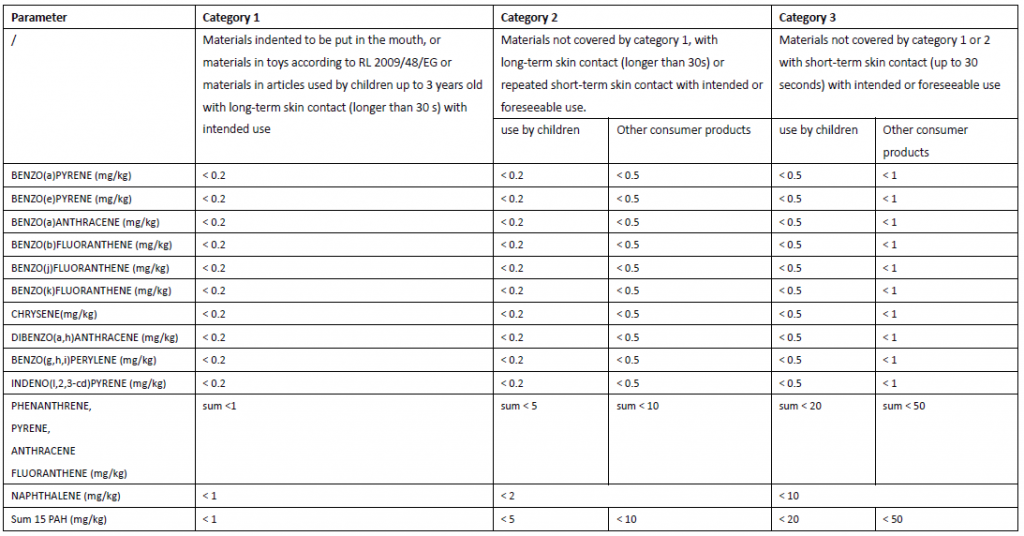 多環芳烴的限量 多環芳烴的限量