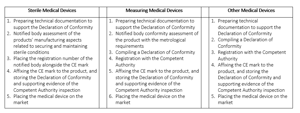 一級醫(yī)療器械CE認證