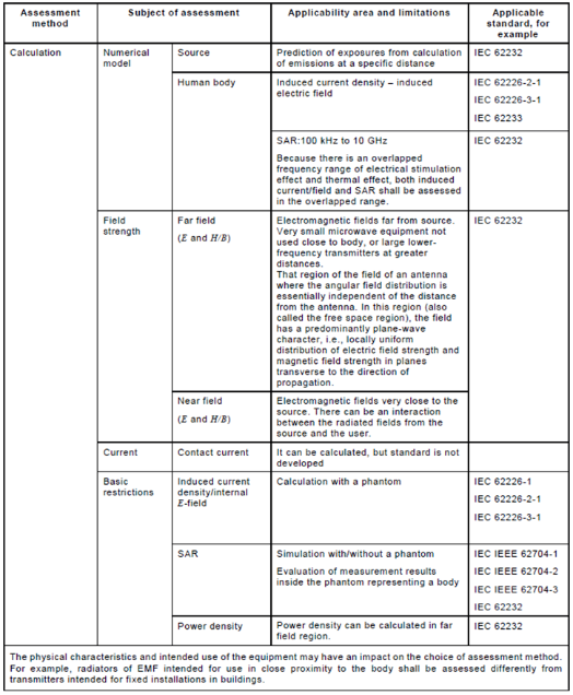 IEC 62232:2017評估方法
